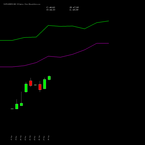 NATGASMINI 200 CE CALL indicators chart analysis  options price chart strike 200 CALL