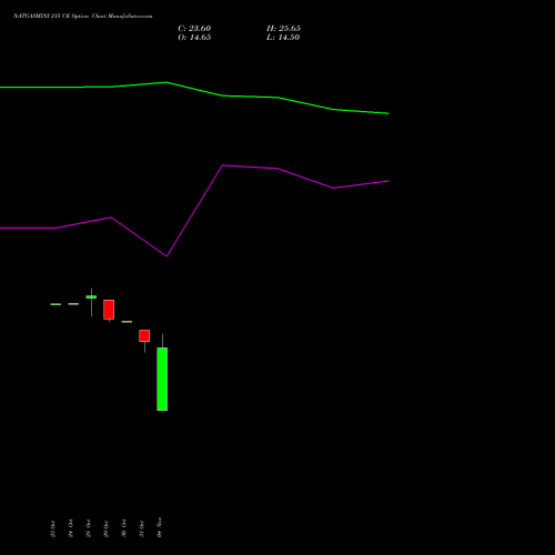 NATGASMINI 215 CE CALL indicators chart analysis  options price chart strike 215 CALL