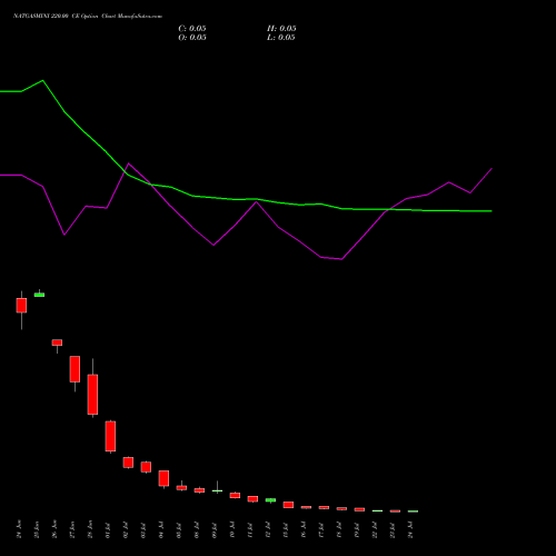 NATGASMINI 220.00 CE CALL indicators chart analysis  options price chart strike 220.00 CALL