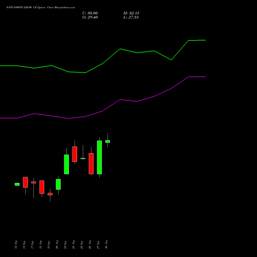 NATGASMINI 220.00 CE CALL indicators chart analysis  options price chart strike 220.00 CALL