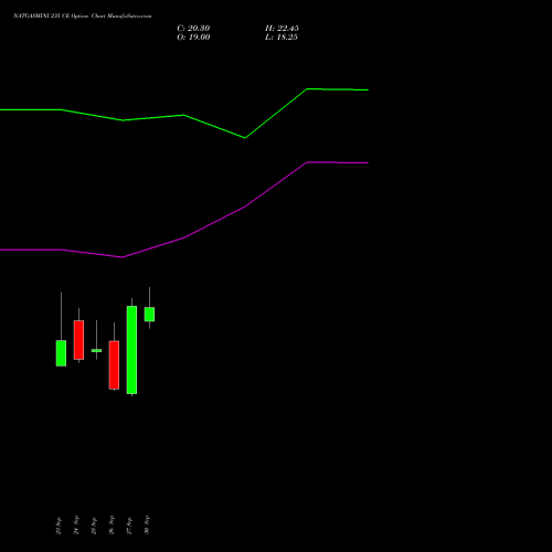 NATGASMINI 235 CE CALL indicators chart analysis  options price chart strike 235 CALL