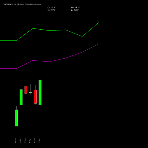 NATGASMINI 240 CE CALL indicators chart analysis  options price chart strike 240 CALL