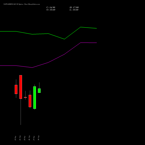 NATGASMINI 245 CE CALL indicators chart analysis  options price chart strike 245 CALL