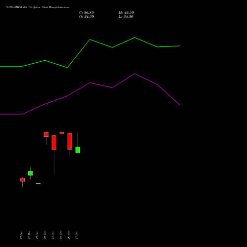 NATGASMINI 260 CE CALL indicators chart analysis  options price chart strike 260 CALL