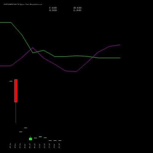 NATGASMINI 265 CE CALL indicators chart analysis  options price chart strike 265 CALL