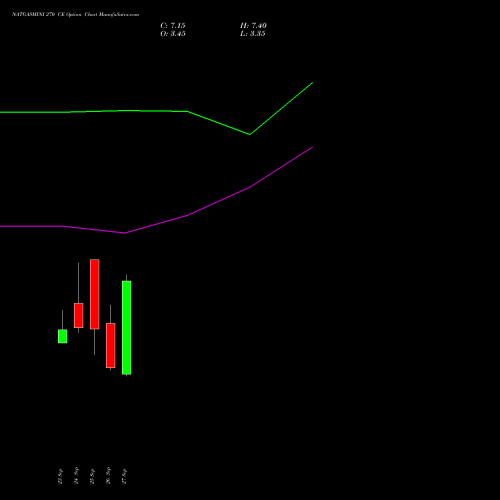 NATGASMINI 270 CE CALL indicators chart analysis  options price chart strike 270 CALL