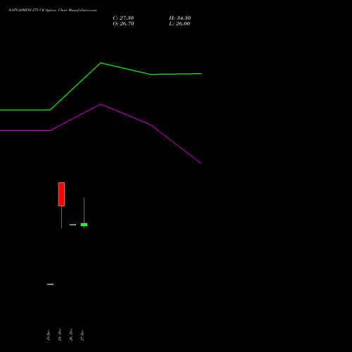 NATGASMINI 275 CE CALL indicators chart analysis  options price chart strike 275 CALL