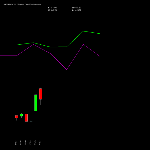 NATGASMINI 285 CE CALL indicators chart analysis  options price chart strike 285 CALL