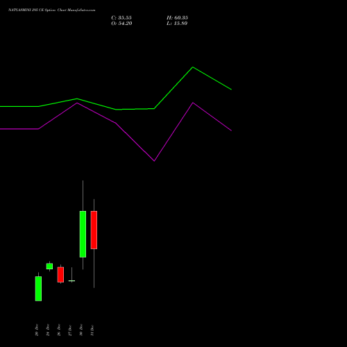 NATGASMINI 295 CE CALL indicators chart analysis  options price chart strike 295 CALL