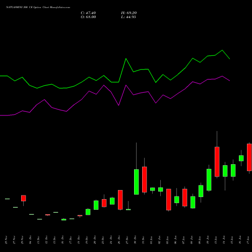 NATGASMINI 300 CE CALL indicators chart analysis  options price chart strike 300 CALL