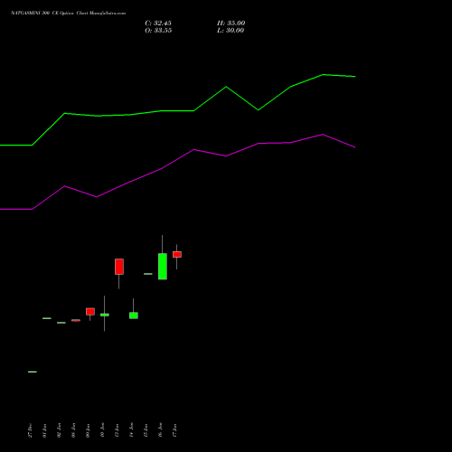 NATGASMINI 300 CE CALL indicators chart analysis  options price chart strike 300 CALL