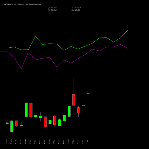 NATGASMINI 305 CE CALL indicators chart analysis  options price chart strike 305 CALL