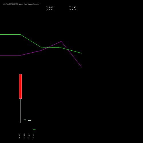 NATGASMINI 305 CE (CALL) 22 May 2026 options price chart analysis  