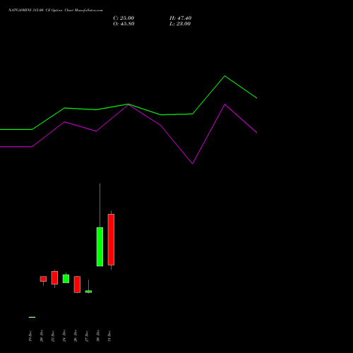 NATGASMINI 315.00 CE CALL indicators chart analysis  options price chart strike 315.00 CALL