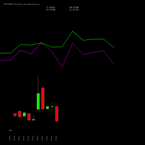 NATGASMINI 315 CE CALL indicators chart analysis  options price chart strike 315 CALL