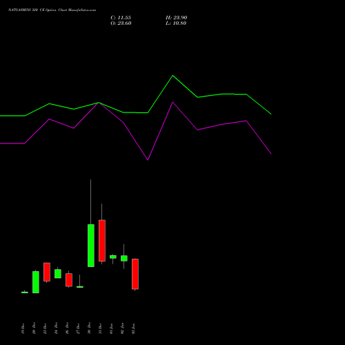 NATGASMINI 320 CE CALL indicators chart analysis  options price chart strike 320 CALL