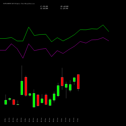 NATGASMINI 325 CE CALL indicators chart analysis  options price chart strike 325 CALL