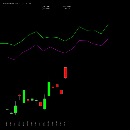 NATGASMINI 330 CE CALL indicators chart analysis  options price chart strike 330 CALL