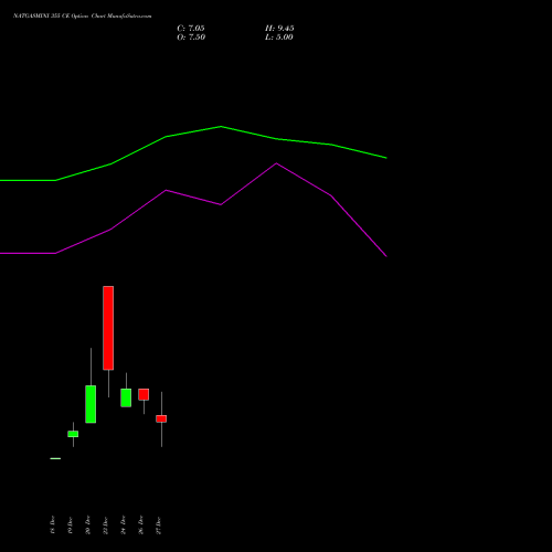 NATGASMINI 355 CE CALL indicators chart analysis  options price chart strike 355 CALL