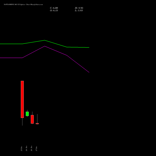 NATGASMINI 365 CE CALL indicators chart analysis  options price chart strike 365 CALL