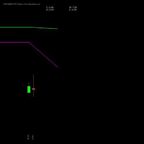 NATGASMINI 370 CE CALL indicators chart analysis  options price chart strike 370 CALL