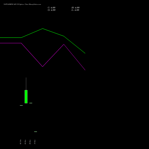 Live NATGASMINI 425 CE (CALL) 22 January 2026 options price chart analysis  