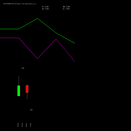 Live NATGASMINI 445 CE (CALL) 22 January 2026 options price chart analysis  