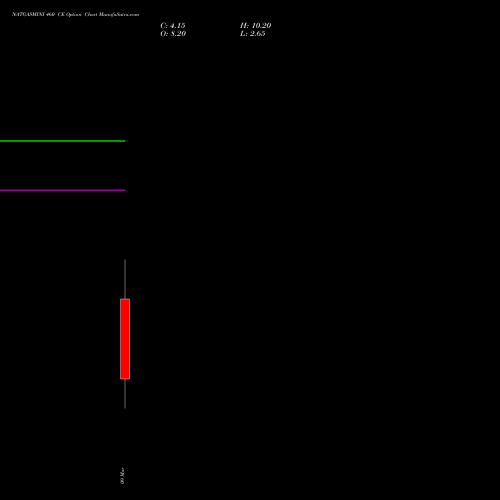 NATGASMINI 460 CE (CALL) 24 March 2026 options price chart analysis  