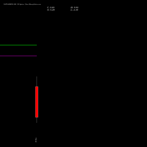 NATGASMINI 490 CE (CALL) 24 March 2026 options price chart analysis  