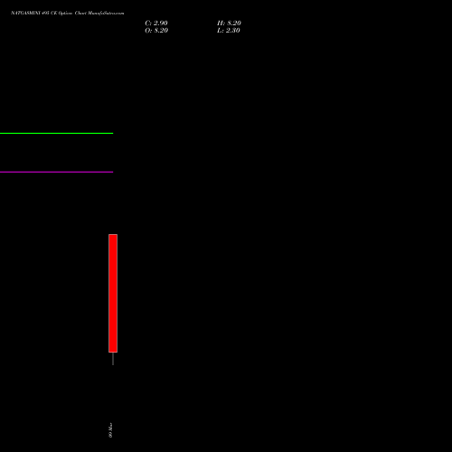 NATGASMINI 495 CE (CALL) 24 March 2026 options price chart analysis  