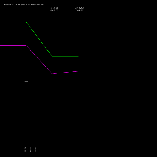 NATGASMINI 130 PE (PUT) 23 April 2026 options price chart analysis  