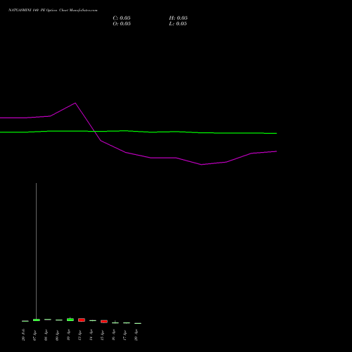 NATGASMINI 140 PE (PUT) 23 April 2026 options price chart analysis  