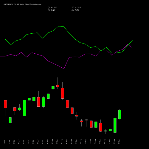 NATGASMINI 180 PE PUT indicators chart analysis  options price chart strike 180 PUT