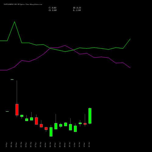 NATGASMINI 190 PE PUT indicators chart analysis  options price chart strike 190 PUT