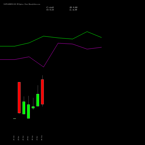 NATGASMINI 210 PE PUT indicators chart analysis  options price chart strike 210 PUT