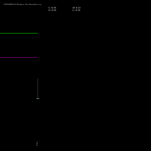 NATGASMINI 215 PE (PUT) 22 January 2026 options price chart analysis  