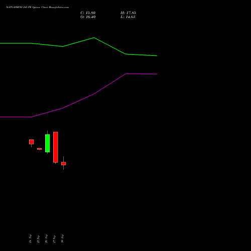 NATGASMINI 245 PE PUT indicators chart analysis  options price chart strike 245 PUT