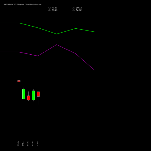 NATGASMINI 275 PE PUT indicators chart analysis  options price chart strike 275 PUT