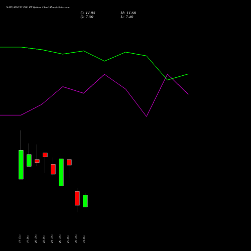 NATGASMINI 280 PE PUT indicators chart analysis  options price chart strike 280 PUT