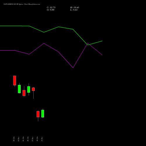 NATGASMINI 285 PE PUT indicators chart analysis  options price chart strike 285 PUT