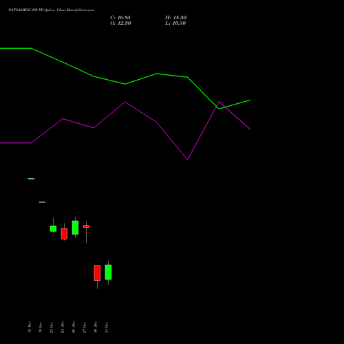 NATGASMINI 295 PE PUT indicators chart analysis  options price chart strike 295 PUT