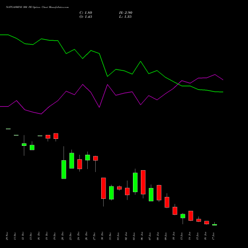 NATGASMINI 300 PE PUT indicators chart analysis  options price chart strike 300 PUT