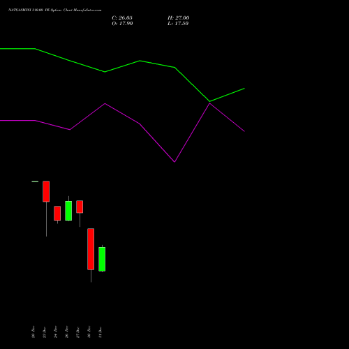 NATGASMINI 310.00 PE PUT indicators chart analysis  options price chart strike 310.00 PUT