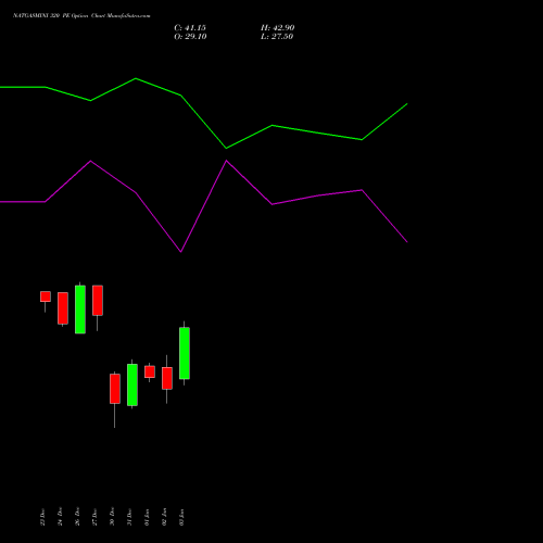 NATGASMINI 320 PE PUT indicators chart analysis  options price chart strike 320 PUT