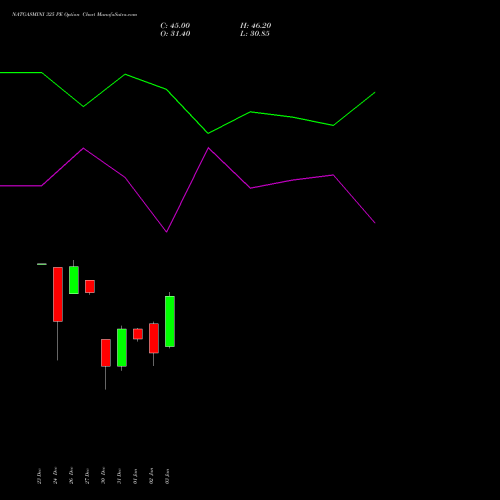 NATGASMINI 325 PE PUT indicators chart analysis  options price chart strike 325 PUT