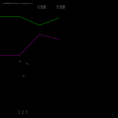 NATGASMINI 390 PE (PUT) 24 March 2026 options price chart analysis  