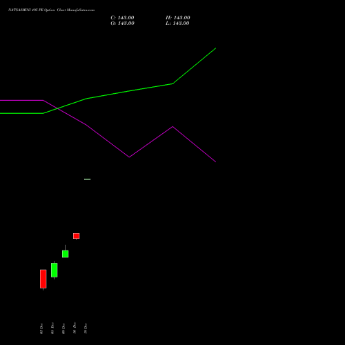 Live NATGASMINI 495 PE (PUT) 23 December 2025 options price chart analysis  