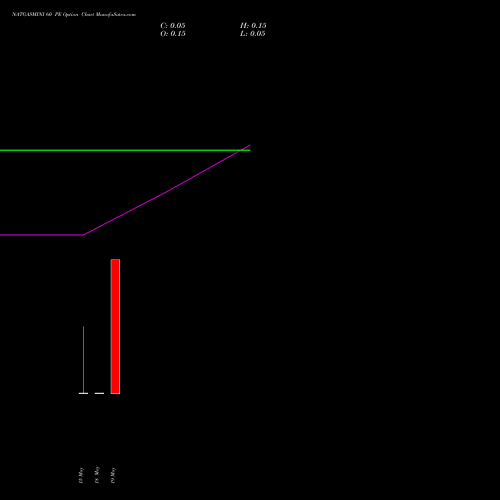 NATGASMINI 60 PE (PUT) 22 May 2026 options price chart analysis  