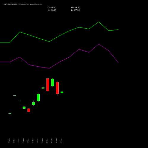 NATURALGAS 250 CE CALL indicators chart analysis NATURAL GAS options price chart strike 250 CALL