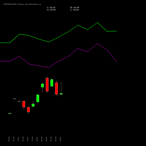 NATURALGAS 260 CE CALL indicators chart analysis NATURAL GAS options price chart strike 260 CALL